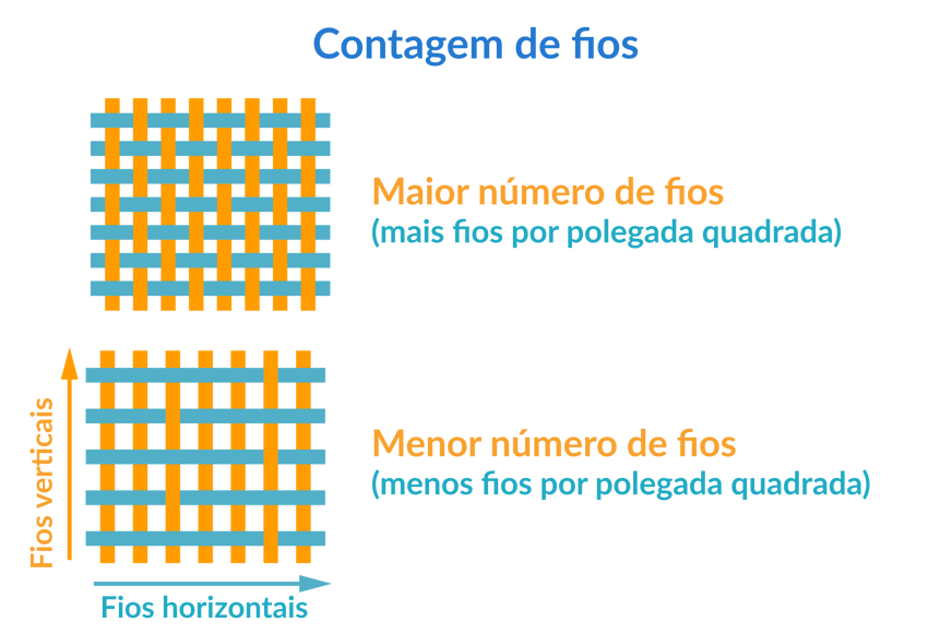 contagem de fios